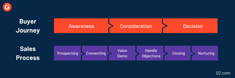 sales process vs buying process